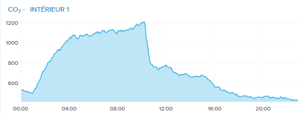 Taux de CO2 Chambre final - 12 °C