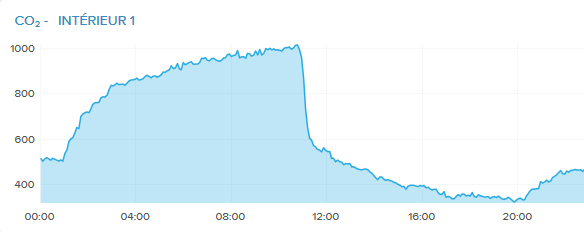 Taux de CO2 Chambre final zoom