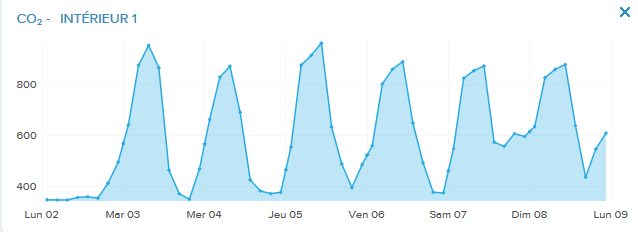 Taux de CO2 Chambre final