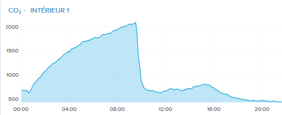 Taux de CO2 - Chambre (zoom)