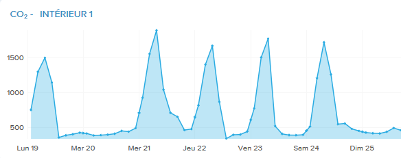 Taux de CO2 - Chambre